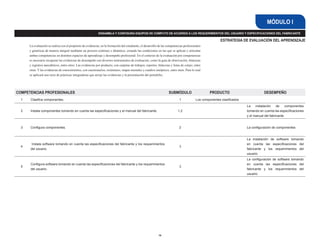 COMPETENCIAS PROFESIONALES SUBMÓDULO PRODUCTO DESEMPEÑO
1 Clasifica componentes. 1 Los componentes clasificados
2 Instala componentes tomando en cuenta las especificaciones y el manual del fabricante. 1,2
La instalación de componentes
tomando en cuenta las especificaciones
y el manual del fabricante
3 Configura componentes. 2 La configuración de componentes
4
Instala software tomando en cuenta las especificaciones del fabricante y los requerimientos
del usuario.
3
La instalación de software tomando
en cuenta las especificaciones del
fabricante y los requerimientos del
usuario
5
Configura software tomando en cuenta las especificaciones del fabricante y los requerimientos
del usuario.
3
La configuración de software tomando
en cuenta las especificaciones del
fabricante y los requerimientos del
usuario
16
La evaluación se realiza con el propósito de evidenciar, en la formación del estudiante, el desarrollo de las competencias profesionales
y genéricas de manera integral mediante un proceso continuo y dinámico, creando las condiciones en las que se aplican y articulan
ambas competencias en distintos espacios de aprendizaje y desempeño profesional. En el contexto de la evaluación por competencias
es necesario recuperar las evidencias de desempeño con diversos instrumentos de evaluación, como la guía de observación, bitácoras
y registros anecdóticos, entre otros. Las evidencias por producto, con carpetas de trabajos, reportes, bitácoras y listas de cotejo, entre
otras. Y las evidencias de conocimientos, con cuestionarios, resúmenes, mapas mentales y cuadros sinópticos, entre otras. Para lo cual
se aplicará una serie de prácticas integradoras que arroje las evidencias y la presentación del portafolio.
ENSAMBLA Y CONFIGURA EQUIPOS DE CÓMPUTO DE ACUERDO A LOS REQUERIMIENTOS DEL USUARIO Y ESPECIFICACIONES DEL FABRICANTE
MÓDULO I
ESTRATEGIA DE EVALUACIÓN DEL APRENDIZAJE
 