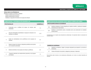 19
MÓDULO II
GENÉRICAS SUGERIDAS
1.4
Identifica los sistemas y reglas o principios medulares que subyacen a una serie de
fenómenos.
5.1 Ordena información de acuerdo a categorías, jerarquías y relaciones.
COMPETENCIAS / CONTENIDOS POR DESARROLLAR COMPETENCIAS RELACIONADAS CON EL MARCO CURRICULAR COMÚN
PROFESIONALES SUBMÓDULO
1
Comprueba que el software del equipo de computo este
actualizado.
1,3
2
Soluciona dificultades presentadas en equipos de cómputo en el
hardware y/o software.
1,2,3
3
Instala los controladores de los periféricos de los equipos de
cómputo.
2,3
4
Repara el equipo de cómputo y dispositivos periféricos de acuerdo
con la situación presentada.
2
5 Detecta anomalías en los equipos de cómputo y periféricos. 2,3
6
Programa calendario de mantenimiento preventivo a los equipos
de cómputo.
1,3
DISCIPLINARES BÁSICAS SUGERIDAS
CE3
Identifica problemas, formula preguntas de carácter científico y plantea las hipótesis
necesarias para responderlas.
CS1
Identifica el conocimiento social y humanista como una construcción en constante
transformación.
MANTIENE EL EQUIPO DE CÓMPUTO Y SOFTWARE
RESULTADO DE APRENDIZAJE
Mantiene el equipo de cómputo y software
- Realiza mantenimiento preventivo
- Realiza mantenimiento correctivo
- Establece la seguridad informática en el equipo de cómputo
Estos atributos están incluidos en las competencias profesionales; por lo tanto no se deben desarrollar por
separado.
Competencias que se requieren para desarrollar las profesionales. Se desarrollan desde el componente de
formación básica.
 