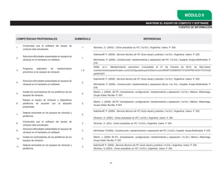 COMPETENCIAS PROFESIONALES SUBMÓDULO REFERENCIAS
1
Comprueba que el software del equipo de
computo este actualizado.
1 Strizinec, G. (2003). Cómo actualizar su PC. (1a Ed.). Argentina: Users. P. 304.
2
Soluciona dificultades presentadas en equipos de
cómputo en el hardware y/o software.
1
Katcheroff, P. (2009). Servicio técnico de PC Guía visual y práctica. (1a Ed.). Argentina. Users. P. 302.
McFedries, P. (2009). Construcción, mantenimiento y reparación del PC. (1a Ed.). España. Anaya Multimedia. P.
576.
3
Programa calendario de mantenimiento
preventivo a los equipos de cómputo.
1,3
SIMA. (s.f.). Mantenimiento preventivo. Consultado el 21 de Octubre de 2010, de http://www.
mantenimientoplanificado.com/j%20guadalupe%20articulos/MANTENIMIENTO%20PREVENTIVO%20
parte%201
4
Soluciona dificultades presentadas en equipos de
cómputo en el hardware y/o software.
2
Katcheroff, P. (2009). Servicio técnico de PC Guía visual y práctica. (1a Ed.). Argentina. Users. P. 302.
McFedries, P. (2009). Construcción, mantenimiento y reparación del pc. (1a. Ed.). España. Anaya Multimedia. P.
576.
5
Instala los controladores de los periféricos de los
equipos de cómputo.
2
Martín, J. (2008). Mi PC: Actualización, configuración, mantenimiento y reparación. (1a Ed.). México. Alfaomega,
Grupo Editor Ra-Ma. P. 307.
6
Repara el equipo de cómputo y dispositivos
periféricos de acuerdo con la situación
presentada.
2
Martín, J. (2008). Mi PC: Actualización, configuración, mantenimiento y reparación. (1a Ed.). México. Alfaomega,
Grupo Editor Ra-Ma. P.307.
7
Detecta anomalías en los equipos de cómputo y
periféricos..
2
Katcheroff, P. (2009). Servicio técnico de PC Guía visual y práctica. (1a Ed.). Argentina. Users. P. 302.
Strizinec, G. (2003). Cómo actualizar su PC. (1a Ed.). Argentina. Users. P. 304.
8
Comprueba que el software del equipo de
cómputo este actualizado.
3 Strizinec, G. (203). Cómo actualizar su PC. (1a Ed.). Argentina. Users. P. 304.
9
Soluciona dificultades presentadas en equipos de
cómputo en el hardware y/o software.
3 McFedries, P.(2009). Construcción, mantenimiento y reparación del PC. (1a Ed.). España. Anaya Multimedia. P. 576.
10
Instala los controladores de los periféricos de los
equipos de cómputo.
3
Martín, J. (2008). Mi PC: Actualización, configuración, mantenimiento y reparación. (1a Ed.). México. Alfaomega,
Grupo Editor Ra-Ma. P. 307.
11
Detecta anomalías en los equipos de cómputo y
periféricos.
3
Katcheroff, P. (2009). Servicio técnico de PC Guía visual y práctica. (1a Ed.). Argentina. Users. P. 302.
Strizinec, G.(2003). Como actualizar su PC. (1a Ed.). Argentina. Users. P. 304.
21
FUENTES DE INFORMACIÓN
MÓDULO II
MANTIENE EL EQUIPO DE CÓMPUTO Y SOFTWARE
 