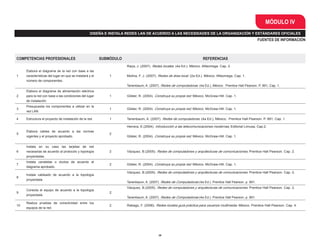 29
MÓDULO IV
DISEÑA E INSTALA REDES LAN DE ACUERDO A LAS NECESIDADES DE LA ORGANIZACIÓN Y ESTÁNDARES OFICIALES
FUENTES DE INFORMACIÓN
COMPETENCIAS PROFESIONALES SUBMÓDULO REFERENCIAS
1
Elabora el diagrama de la red con base a las
características del lugar en que se instalará y el
número de componentes.
1
Raya, J. (2007). Redes locales. (4a Ed.). México. Alfaomega. Cap. 2.
Molina, F. J. (2007). Redes de área local. (2a Ed.). México. Alfaomega. Cap. 1.
Tanenbaum, A. (2007). Redes de computadoras. (4a Ed.), México. Prentice Hall Pearson. P. 891, Cap. 1.
2
Elabora el diagrama de alimentación eléctrica
para la red con base a las condiciones del lugar
de instalación.
1 Gilster, R. (2004). Construya su propia red. México. McGraw-Hill. Cap. 1.
3
Presupuesta los componentes a utilizar en la
red LAN.
1 Gilster, R. (2004). Construya su propia red. México. McGraw-Hill. Cap. 1.
4 Estructura el proyecto de instalación de la red. 1 Tanenbaum, A. (2007). Redes de computadoras. (4a Ed.), México. Prentice Hall Pearson. P. 891, Cap. 1
5
Elabora cables de acuerdo a las normas
vigentes y el proyecto aprobado.
2
Herrera, E.(2004). Introducción a las telecomunicaciones modernas, Editorial Limusa, Cap.2.
Gilster, R. (2004). Construya su propia red. México. McGraw-Hill. Cap. 1.
6
Instala en su caso las tarjetas de red
necesarias de acuerdo al protocolo y topología
proyectadas.
2 Vázquez, B.(2005). Redes de computadores y arquitecturas de comunicaciones, Prentice Hall Pearson. Cap. 2.
7
Instala canaletas o ductos de acuerdo al
diagrama aprobado.
2 Gilster, R. (2004). Construya su propia red. México. McGraw-Hill. Cap. 1.
8
Instala cableado de acuerdo a la topología
proyectada.
Vázquez, B.(2005). Redes de computadores y arquitecturas de comunicaciones. Prentice Hall Pearson. Cap. 2.
Tanenbaum, A. (2007). Redes de Computadoras (4a Ed.). Prentice Hall Pearson. p. 891.
9
Conecta el equipo de acuerdo a la topología
proyectada.
2
Vázquez, B.(2005). Redes de computadores y arquitecturas de comunicaciones. Prentice Hall Pearson. Cap. 2.
Tanenbaum, A. (2007). Redes de Computadoras (4a Ed.). Prentice Hall Pearson. p. 891.
10
Realiza pruebas de conectividad entre los
equipos de la red.
2 Rabago, F. (2006). Redes locales guía práctica para usuarios multimedia. México. Prentice Hall Pearson. Cap. 4.
 