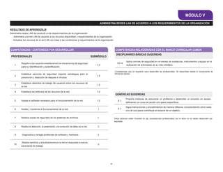 31
MÓDULO V
GENÉRICAS SUGERIDAS
8.1
Propone maneras de solucionar un problema o desarrollar un proyecto en equipo,
definiendo un curso de acción con pasos específicos.
5.1
Sigue instrucciones y procedimientos de manera reflexiva, comprendiendo cómo cada
uno de sus pasos contribuye al alcance de un objetivo.
COMPETENCIAS / CONTENIDOS POR DESARROLLAR COMPETENCIAS RELACIONADAS CON EL MARCO CURRICULAR COMÚN
PROFESIONALES SUBMÓDULO
1
Registra a los usuarios estableciendo los mecanismos de seguridad
para su Identificación y autentificación.
1,2
2
Establece servicios de seguridad creando estrategias para la
prevención y detección de ataques e intrusos.
1,2
3
Establece derechos de trabajo de usuarios sobre los recursos de
la red.
1,2
4 Establece los atributos de los recursos de la red. 1,2
5 Instala el software necesario para el funcionamiento de la red. 1,2
6 Audita y monitorea el funcionamiento de la red. 1
7 Realiza copias de seguridad de los sistemas de archivos. 1,
8 Realiza la detección, el aislamiento y la corrección de fallas en la red. 2
9 Diagnostica y arregla problemas de software y hardware. 2
10
Realiza cambios y actualizaciones en la red en respuesta a nuevos
escenarios de trabajo.
2
DISCIPLINARES BÁSICAS SUGERIDAS
CE14
Aplica normas de seguridad en el manejo de sustancias, instrumentos y equipo en la
realización de actividades de su vida cotidiano.
ADMINISTRA REDES LAN DE ACUERDO A LOS REQUERIMIENTOS DE LA ORGANIZACIÓN
RESULTADO DE APRENDIZAJE
Administra redes LAN de acuerdo a los requerimientos de la organización
- Administra una red LAN de acuerdo a los recursos disponibles y requerimientos de la organización
- Actualiza los recursos de la red LAN con base a las condiciones y requerimientos de la organización
Estos atributos están incluidos en las competencias profesionales; por lo tanto no se deben desarrollar por
separado.
Competencias que se requieren para desarrollar las profesionales. Se desarrollan desde el componente de
formación básica.
 