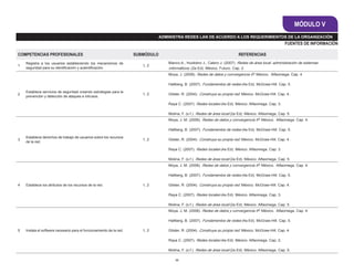 33
MÓDULO V
ADMINISTRA REDES LAN DE ACUERDO A LOS REQUERIMIENTOS DE LA ORGANIZACIÓN
COMPETENCIAS PROFESIONALES SUBMÓDULO REFERENCIAS
1
Registra a los usuarios estableciendo los mecanismos de
seguridad para su identificación y autentificación.
1, 2
Blanco A., Huidobro J., Calero J. (2007). Redes de área local: administración de sistemas
informáticos, (2a Ed). México. Futuro. Cap. 2.
2
Establece servicios de seguridad creando estrategias para la
prevención y detección de ataques e intrusos.
1, 2
Moya, J. (2008). Redes de datos y convergencia IP. México. Alfaomega. Cap. 4
Hallberg, B. (2007). Fundamentos de redes (4a Ed). McGraw-Hill. Cap. 5.
Gilster, R. (2004). Construya su propia red. México. McGraw-Hill. Cap. 4.
Raya C. (2007). Redes locales (4a Ed). México. Alfaomega. Cap. 3.
Molina, F. (s.f.). Redes de área local (2a Ed). México. Alfaomega, Cap. 5.
3
Establece derechos de trabajo de usuarios sobre los recursos
de la red.
1, 2
Moya, J. M. (2008). Redes de datos y convergencia IP. México. Alfaomega. Cap. 4.
Hallberg, B. (2007). Fundamentos de redes (4a Ed). McGraw-Hill. Cap. 5.
Gilster, R. (2004). Construya su propia red. México. McGraw-Hill. Cap. 4.
Raya C. (2007). Redes locales (4a Ed). México. Alfaomega. Cap. 3.
Molina, F. (s.f.). Redes de área local (2a Ed). México. Alfaomega, Cap. 5.
4 Establece los atributos de los recursos de la red. 1, 2
Moya, J. M. (2008). Redes de datos y convergencia IP. México. Alfaomega. Cap. 4.
Hallberg, B. (2007). Fundamentos de redes (4a Ed). McGraw-Hill. Cap. 5.
Gilster, R. (2004). Construya su propia red. México. McGraw-Hill. Cap. 4.
Raya C. (2007). Redes locales (4a Ed). México. Alfaomega. Cap. 3.
Molina, F. (s.f.). Redes de área local (2a Ed). México. Alfaomega, Cap. 5.
5 Instala el software necesario para el funcionamiento de la red. 1, 2
Moya, J. M. (2008). Redes de datos y convergencia IP. México. Alfaomega. Cap. 4.
Hallberg, B. (2007). Fundamentos de redes (4a Ed). McGraw-Hill. Cap. 5.
Gilster, R. (2004). Construya su propia red. México. McGraw-Hill. Cap. 4.
Raya C. (2007). Redes locales (4a Ed). México. Alfaomega. Cap. 2.
Molina, F. (s.f.). Redes de área local (2a Ed). México. Alfaomega. Cap. 5.
FUENTES DE INFORMACIÓN
 