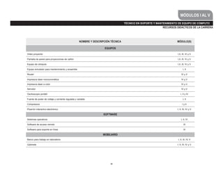 35
NOMBRE Y DESCRIPCIÓN TÉCNICA MÓDULO(S)
EQUIPOS
Video proyector I,II, III, IV y V
Pantalla de pared para proyecciones de cañón I,II, III, IV y V
Equipo de cómputo I,II, III, IV y V
Equipo simulador para mantenimiento y ensamble I, II
Router IV y V
Impresora láser monocromática IV y V
Impresora láser a color IV y V
Servidor IV y V
Osciloscopio portátil I, II y IV
Fuente de poder de voltaje y corriente regulada y variable I, II
Compresora I y II
Pizarrón interactivo electrónico I, II, III, IV y V
SOFTWARE
Sistemas operativos I, II, IV
Software de acceso remoto III
Software para soporte en línea III
MOBILIARIO
Banco para trabajo en laboratorio I, II, III, IV, V
Gabinete I, II, III, IV y V
TÉCNICO EN SOPORTE Y MANTENIMIENTO DE EQUIPO DE CÓMPUTO
MÓDULOS I AL V
RECURSOS DIDÁCTICOS DE LA CARRERA
 