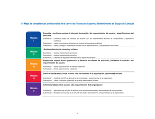 1.4 Mapa de competencias profesionales de la carrera de Técnico en Soporte y Mantenimiento de Equipo de Cómputo



                     Ensambla	y	configura	equipos	de	cómputo	de	acuerdo	a	los	requerimientos	del	usuario	y	especificaciones	del	
                     fabricante
         Módulo      Submódulo 1 - Ensambla equipo de cómputo de acuerdo con las características técnicas de componentes y dispositivos
           I                       periféricos
                     Submódulo 2 - Instala controladores del equipo de cómputo y dispositivos periféricos
                     Submódulo 3 - Instala y configura software de acuerdo con las especificaciones y requerimientos del usuario

                      Mantiene el equipo de cómputo y software
         Módulo      Submódulo 1 - Realiza mantenimiento preventivo
           II        Submódulo 2 - Realiza mantenimiento correctivo
                     Submódulo 3 - Establece la seguridad informática en el equipo de cómputo
                     Proporciona soporte técnico presencial o a distancia en software de aplicación y hardware de acuerdo a los
                     requerimientos del usuario
         Módulo
           III       Submódulo 1 - Brinda soporte técnico de manera presencial.
                     Submódulo 2 - Brinda soporte técnico a distancia


                     Diseña	e	instala	redes	LAN	de	acuerdo	a	las	necesidades	de	la	organización	y	estándares	oficiales
         Módulo
           IV        Submódulo 1 - Diseña la red LAN de acuerdo a las condiciones y requerimientos de la organización.
                     Submódulo 2 - Instala y mantiene redes LAN de acuerdo a estándares oficiales

                     Administra redes LAN de acuerdo a los requerimientos de la organización
         Módulo
           V         Submódulo 1 - Administra una red LAN de acuerdo a los recursos disponibles y requerimientos de la organización
                     Submódulo 2 – Actualiza los recursos de la red LAN con base a las condiciones y requerimientos de la organización




                                                                    11
 