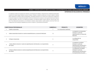 MÓDULO I
                                                             ENSAMBLA Y CONFIGURA EQUIPOS DE CÓMPUTO DE ACUERDO A LOS REQUERIMIENTOS DEL USUARIO Y ESPECIFICACIONES DEL FABRICANTE

                                                                                                                                                            ESTRATEGIA DE EVALUACIÓN DEL APRENDIZAJE
      La evaluación se realiza con el propósito de evidenciar, en la formación del estudiante, el desarrollo de las competencias profesionales
      y genéricas de manera integral mediante un proceso continuo y dinámico, creando las condiciones en las que se aplican y articulan
      ambas competencias en distintos espacios de aprendizaje y desempeño profesional. En el contexto de la evaluación por competencias
      es necesario recuperar las evidencias de desempeño con diversos instrumentos de evaluación, como la guía de observación, bitácoras
      y registros anecdóticos, entre otros. Las evidencias por producto, con carpetas de trabajos, reportes, bitácoras y listas de cotejo, entre
      otras. Y las evidencias de conocimientos, con cuestionarios, resúmenes, mapas mentales y cuadros sinópticos, entre otras. Para lo cual
      se aplicará una serie de prácticas integradoras que arroje las evidencias y la presentación del portafolio.




COMPETENCIAS PROFESIONALES                                                                                            SUBMÓDULO                      PRODUCTO                       DESEMPEÑO
  1   Clasifica componentes.                                                                                                  1             Los componentes clasificados
                                                                                                                                                                           La instalación de componentes
                                                                                                                                                                           tomando en cuenta las
  2   Instala componentes tomando en cuenta las especificaciones y el manual del fabricante.                                 1,2
                                                                                                                                                                           especificaciones y el manual del
                                                                                                                                                                           fabricante

                                                                                                                                                                           La configuración de
  3   Configura componentes.                                                                                                  2
                                                                                                                                                                           componentes

                                                                                                                                                                           La instalación de software
       Instala software tomando en cuenta las especificaciones del fabricante y los requerimientos                                                                         tomando en cuenta las
  4                                                                                                                           3
      del usuario.                                                                                                                                                         especificaciones del fabricante y
                                                                                                                                                                           los requerimientos del usuario
                                                                                                                                                                           La configuración de software
      Configura software tomando en cuenta las especificaciones del fabricante y los requerimientos                                                                        tomando en cuenta las
  5                                                                                                                           3
      del usuario.                                                                                                                                                         especificaciones del fabricante y
                                                                                                                                                                           los requerimientos del usuario




                                                                                                              16
 