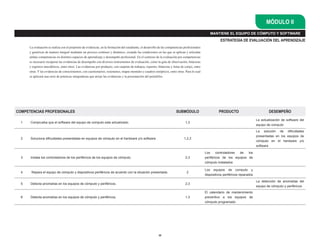 MÓDULO II
                                                                                                                                                      MANTIENE EL EQUIPO DE CÓMPUTO Y SOFTWARE
                                                                                                                                                              ESTRATEGIA DE EVALUACIÓN DEL APRENDIZAJE
      La evaluación se realiza con el propósito de evidenciar, en la formación del estudiante, el desarrollo de las competencias profesionales
      y genéricas de manera integral mediante un proceso continuo y dinámico, creando las condiciones en las que se aplican y articulan
      ambas competencias en distintos espacios de aprendizaje y desempeño profesional. En el contexto de la evaluación por competencias
      es necesario recuperar las evidencias de desempeño con diversos instrumentos de evaluación, como la guía de observación, bitácoras
      y registros anecdóticos, entre otros. Las evidencias por producto, con carpetas de trabajos, reportes, bitácoras y listas de cotejo, entre
      otras. Y las evidencias de conocimientos, con cuestionarios, resúmenes, mapas mentales y cuadros sinópticos, entre otras. Para lo cual
      se aplicará una serie de prácticas integradoras que arroje las evidencias y la presentación del portafolio.




COMPETENCIAS PROFESIONALES                                                                                                  SUBMÓDULO                       PRODUCTO                               DESEMPEÑO

                                                                                                                                                                                        La actualización de software del
  1   Comprueba que el software del equipo de computo este actualizado.                                                            1,3
                                                                                                                                                                                        equipo de computo
                                                                                                                                                                                        La solución de dificultades
                                                                                                                                                                                        presentadas en los equipos de
  2   Soluciona dificultades presentadas en equipos de cómputo en el hardware y/o software.                                       1,2,3
                                                                                                                                                                                        cómputo en el hardware y/o
                                                                                                                                                                                        software

                                                                                                                                                   Los     controladores de   los
  3   Instala los controladores de los periféricos de los equipos de cómputo.                                                      2,3             periféricos de los equipos de
                                                                                                                                                   cómputo instalados

                                                                                                                                                   Los equipos de computo y
  4    Repara el equipo de cómputo y dispositivos periféricos de acuerdo con la situación presentada.                               2
                                                                                                                                                   dispositivos periféricos reparados

                                                                                                                                                                                        La detección de anomalías del
  5   Detecta anomalías en los equipos de cómputo y periféricos.                                                                   2,3
                                                                                                                                                                                        equipo de cómputo y periféricos
                                                                                                                                                   El calendario de mantenimiento
  6   Detecta anomalías en los equipos de cómputo y periféricos.                                                                   1,3             preventivo a los equipos de
                                                                                                                                                   cómputo programado




                                                                                                              20
 