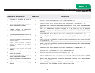 MÓDULO II
                                                                                                                            MANTIENE EL EQUIPO DE CÓMPUTO Y SOFTWARE
                                                                                                                                                             FUENTES DE INFORMACIÓN



COMPETENCIAS PROFESIONALES                                 SUBMÓDULO                                                     REFERENCIAS

     Comprueba que el software del equipo de
1                                                              1       Strizinec, G. (2003). Cómo actualizar su PC. (1a Ed.). Argentina: Users. P. 304.
     computo este actualizado.

                                                                       Katcheroff, P. (2009). Servicio técnico de PC Guía visual y práctica. (1a Ed.). Argentina. Users. P. 302.
     Soluciona dificultades presentadas en equipos de
2                                                              1
     cómputo en el hardware y/o software.                              McFedries, P. (2009). Construcción, mantenimiento y reparación del PC. (1a Ed.). España. Anaya Multimedia. P.
                                                                       576.
                                                                       SIMA. (s.f.). Mantenimiento preventivo. Consultado el 21 de Octubre de 2010, de http://www.
     Programa      calendario    de   mantenimiento
3                                                              1       mantenimientoplanificado.com/j%20guadalupe%20articulos/MANTENIMIENTO%20PREVENTIVO%20
     preventivo a los equipos de cómputo.
                                                                       parte%201

                                                                       Katcheroff, P. (2009). Servicio técnico de PC Guía visual y práctica. (1a Ed.). Argentina. Users. P. 302.
     Soluciona dificultades presentadas en equipos de
4                                                              2
     cómputo en el hardware y/o software.                              McFedries, P. (2009). Construcción, mantenimiento y reparación del pc. (1a. Ed.). España. Anaya Multimedia. P.
                                                                       576.
     Instala los controladores de los periféricos de los               Martín, J. (2008). Mi PC: Actualización, configuración, mantenimiento y reparación. (1a Ed.). México. Alfaomega,
5                                                              2
     equipos de cómputo.                                               Grupo Editor Ra-Ma. P. 307.

     Repara el equipo de cómputo y dispositivos
                                                                       Martín, J. (2008). Mi PC: Actualización, configuración, mantenimiento y reparación. (1a Ed.). México. Alfaomega,
6    periféricos de acuerdo con la situación                   2
                                                                       Grupo Editor Ra-Ma. P.307.
     presentada.
                                                                       Katcheroff, P. (2009). Servicio técnico de PC Guía visual y práctica. (1a Ed.). Argentina. Users. P. 302.
     Detecta anomalías en los equipos de cómputo y
7                                                              2
     periféricos..
                                                                       Strizinec, G. (2003). Cómo actualizar su PC. (1a Ed.). Argentina. Users. P. 304.
     Comprueba que el software del equipo de
8                                                              3       Strizinec, G. (203). Cómo actualizar su PC. (1a Ed.). Argentina. Users. P. 304.
     cómputo este actualizado.
     Soluciona dificultades presentadas en equipos de
9                                                              3       McFedries, P.(2009). Construcción, mantenimiento y reparación del PC. (1a Ed.). España. Anaya Multimedia. P. 576.
     cómputo en el hardware y/o software.

     Instala los controladores de los periféricos de los               Martín, J. (2008). Mi PC: Actualización, configuración, mantenimiento y reparación. (1a Ed.). México. Alfaomega,
10                                                             3
     equipos de cómputo.                                               Grupo Editor Ra-Ma. P. 307.

     Detecta anomalías en los equipos de cómputo y                     Katcheroff, P. (2009). Servicio técnico de PC Guía visual y práctica. (1a Ed.). Argentina. Users. P. 302.
11                                                             3
     periféricos.                                                      Strizinec, G.(2003). Como actualizar su PC. (1a Ed.). Argentina. Users. P. 304.




                                                                                       21
 