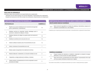 MÓDULO V
                                                                                               ADMINISTRA REDES LAN DE ACUERDO A LOS REQUERIMIENTOS DE LA ORGANIZACIÓN

RESULTADO DE APRENDIZAJE
Administra redes LAN de acuerdo a los requerimientos de la organización
 - Administra una red LAN de acuerdo a los recursos disponibles y requerimientos de la organización
 - Actualiza los recursos de la red LAN con base a las condiciones y requerimientos de la organización



COMPETENCIAS / CONTENIDOS POR DESARROLLAR                                                                 COMPETENCIAS RELACIONADAS CON EL MARCO CURRICULAR COMÚN
                                                                                                           DISCIPLINARES BÁSICAS SUGERIDAS
 PROFESIONALES                                                                         SUBMÓDULO
                                                                                                                        Aplica normas de seguridad en el manejo de sustancias, instrumentos y equipo en la
           Registra a los usuarios estableciendo los mecanismos de seguridad                                 CE14
    1                                                                                     1,2                           realización de actividades de su vida cotidiano.
           para su Identificación y autentificación.

                                                                                                          Competencias que se requieren para desarrollar las profesionales. Se desarrollan desde el componente de formación básica.
           Establece servicios de seguridad creando estrategias para la
    2                                                                                     1,2
           prevención y detección de ataques e intrusos.

           Establece derechos de trabajo de usuarios sobre los recursos de
    3                                                                                     1,2
           la red.

    4      Establece los atributos de los recursos de la red.                             1,2


    5      Instala el software necesario para el funcionamiento de la red.                1,2


    6      Audita y monitorea el funcionamiento de la red.                                 1


    7      Realiza copias de seguridad de los sistemas de archivos.                       1,

                                                                                                           GENÉRICAS SUGERIDAS
    8      Realiza la detección, el aislamiento y la corrección de fallas en la red.       2                            Propone maneras de solucionar un problema o desarrollar un proyecto en equipo,
                                                                                                              8.1
                                                                                                                        definiendo un curso de acción con pasos específicos.
    9      Diagnostica y arregla problemas de software y hardware.                         2                            Sigue instrucciones y procedimientos de manera reflexiva, comprendiendo cómo cada
                                                                                                              5.1
                                                                                                                        uno de sus pasos contribuye al alcance de un objetivo.
           Realiza cambios y actualizaciones en la red en respuesta a nuevos
   10                                                                                      2
           escenarios de trabajo.
                                                                                                          Estos atributos están incluidos en las competencias profesionales; por lo tanto no se deben desarrollar por separado.




                                                                                                     31
 