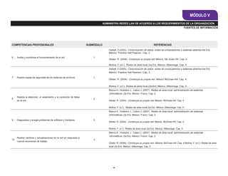 MÓDULO V
                                                                                  ADMINISTRA REDES LAN DE ACUERDO A LOS REQUERIMIENTOS DE LA ORGANIZACIÓN
                                                                                                                                                                  FUENTES DE INFORMACIÓN




COMPETENCIAS PROFESIONALES                                            SUBMÓDULO                                                   REFERENCIAS
                                                                                      Halsall, F.(2003). Comunicación de datos, redes de computadores y sistemas abiertos (4a Ed).
                                                                                      México. Prentice Hall Pearson. Cap. 3.

6    Audita y monitorea el funcionamiento de la red.                      1
                                                                                      Gilster, R. (2004). Construya su propia red. México. Mc Graw Hill. Cap. 4.

                                                                                      Molina, F. (s.f.). Redes de área local (2a Ed). México. Alfaomega. Cap. 5.
                                                                                      Halsall, F.(2003). Comunicación de datos, redes de computadores y sistemas abiertos (4a Ed).
                                                                                      México. Prentice Hall Pearson. Cap. 3.

7    Realiza copias de seguridad de los sistemas de archivos.             1
                                                                                      Gilster, R. (2004). Construya su propia red. México. McGraw-Hill. Cap. 4.


                                                                                      Molina, F. (s.f.). Redes de área local (2a Ed). México. Alfaomega. Cap. 5.
                                                                                      Blanco A., Huidobro J., Calero J. (2007). Redes de área local: administración de sistemas
                                                                                      informáticos, (2a Ed). México. Futuro. Cap. 2.
     Realiza la detección, el aislamiento y la corrección de fallas
8                                                                         2
     en la red.                                                                       Gilster, R. (2004). Construya su propia red. México. McGraw-Hill. Cap. 4


                                                                                      Molina, F. (s.f.). Redes de área local (2a Ed). México. Alfaomega. Cap. 5
                                                                                      Blanco A., Huidobro J., Calero J. (2007). Redes de área local: administración de sistemas
                                                                                      informáticos, (2a Ed). México. Futuro. Cap. 2.

9    Diagnostica y arregla problemas de software y hardware.              2
                                                                                      Gilster, R. (2004). Construya su propia red. México. McGraw-Hill. Cap. 4.


                                                                                      Molina, F. (s.f.). Redes de área local (2a Ed). México. Alfaomega. Cap. 5
                                                                                      Blanco A., Huidobro J., Calero J. (2007). Redes de área local: administración de sistemas
                                                                                      informáticos, (2a Ed). México. Futuro. Cap. 2
     Realiza cambios y actualizaciones en la red en respuesta a
10                                                                        2
     nuevos escenarios de trabajo.
                                                                                      Gilster, R. (2004). Construya su propia red. México. McGraw-Hill. Cap. 4.Molina, F. (s.f.). Redes de área
                                                                                      local (2a Ed). México. Alfaomega. Cap. 5.




                                                                                          34
 
