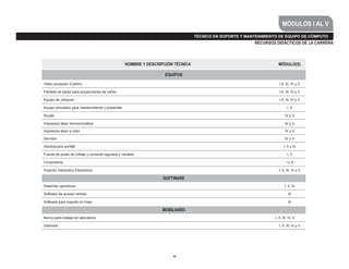 MÓDULOS I AL V
                                                                                   TÉCNICO EN SOPORTE Y MANTENIMIENTO DE EQUIPO DE CÓMPUTO
                                                                                                           RECURSOS DIDÁCTICOS DE LA CARRERA



                                                    NOMBRE Y DESCRIPCIÓN TÉCNICA                                      MÓDULO(S)

                                                                     EQUIPOS

Video proyector (Cañón)                                                                                                I,II, III, IV y V

Pantalla de pared para proyecciones de cañón                                                                           I,II, III, IV y V

Equipo de cómputo                                                                                                      I,II, III, IV y V

Equipo simulador para mantenimiento y ensamble                                                                                I, II

Router                                                                                                                      IV y V

Impresora láser monocromática                                                                                               IV y V

Impresora láser a color                                                                                                     IV y V

Servidor                                                                                                                    IV y V

Osciloscopio portátil                                                                                                      I, II y IV

Fuente de poder de voltaje y corriente regulada y variable.                                                                   I, II

Compresora                                                                                                                   I y II

Pizarrón Interactivo Electrónico                                                                                       I, II, III, IV y V

                                                                    SOFTWARE
Sistemas operativos                                                                                                         I, II, IV

Software de acceso remoto                                                                                                      III

Software para soporte en línea                                                                                                 III

                                                                   MOBILIARIO
Banco para trabajo en laboratorio                                                                                   I, II, III, IV, V

Gabinete                                                                                                               I, II, III, IV y V




                                                                        35
 