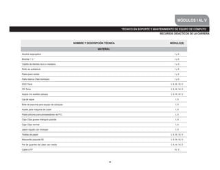 MÓDULOS I AL V
                                                                          TÉCNICO EN SOPORTE Y MANTENIMIENTO DE EQUIPO DE CÓMPUTO
                                                                                                  RECURSOS DIDÁCTICOS DE LA CARRERA


                                           NOMBRE Y DESCRIPCIÓN TÉCNICA                                  MÓDULO(S)

                                                           MATERIAL
Alcohol isopropilico                                                                                           I y II

Brocha 1 ½ “                                                                                                   I y II

Cepillo de dientes duro o mediano                                                                              I y II

Rollo de soldadura                                                                                             I y II

Pasta para soldar                                                                                              I y II

Paño blanco (Tela bombosi)                                                                                     I y II

DVD Torre                                                                                                 I, II, III, IV, V

CD Torre                                                                                                  I, II, III, IV, V

Isopos (no suelten pelusa)                                                                                I, II, III, IV, V

Lija de agua                                                                                                    I, II

Bote de espuma para equipo de cómputo                                                                           I, II

Aceite para máquina de coser                                                                                    I, II

Pasta silicona para procesadores de P.C.                                                                        I, II

Caja Clips grueso triángulo grande.                                                                             I, II

Caja Clips normal                                                                                               I, II

Jabón líquido con triclosan                                                                                     I, II

Toallas de papel                                                                                          I, II, III, IV, V

Mascarilla paquete 50                                                                                     I, II, III, IV, V

Par de guantes de Látex uso medio                                                                         I, II, III, IV, V

Cable UTP                                                                                                      IV, V




                                                                   36
 
