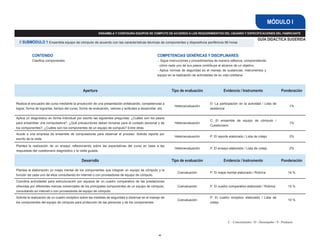 MÓDULO I
                                                          ENSAMBLA Y CONFIGURA EQUIPOS DE CÓMPUTO DE ACUERDO A LOS REQUERIMIENTOS DEL USUARIO Y ESPECIFICACIONES DEL FABRICANTE

                                                                                                                                                                         GUÍA DIDÁCTICA SUGERIDA
  // SUBMÓDULO 1 Ensambla equipo de cómputo de acuerdo con las características técnicas de componentes y dispositivos periféricos 96 horas


           CONTENIDO                                                                                COMPETENCIAS GENÉRICAS Y DISCIPLINARES:
           Clasifica componentes.                                                                   - Sigue instrucciones y procedimientos de manera reflexiva, comprendiendo
                                                                                                      cómo cada uno de sus pasos contribuye al alcance de un objetivo.
                                                                                                    - Aplica normas de seguridad en el manejo de sustancias, instrumentos y
                                                                                                    equipo en la realización de actividades de su vida cotidiana.



                                               Apertura                                                      Tipo de evaluación                 Evidencia / Instrumento                   Ponderación


Realiza el encuadre del curso mediante la proyección de una presentación enfatizando, competencias a                                   D: La participación en la actividad / Lista de
                                                                                                               Heteroevaluación                                                                 1%
lograr, forma de lograrlas, tiempo del curso, forma de evaluación, valores y actitudes a desarrollar, etc.                             asistencia

Aplica un diagnóstico en forma individual por escrito las siguientes preguntas; ¿Cuáles son los pasos
                                                                                                                                       C: El ensamble de equipo de cómputo /
para ensamblar una computadora?, ¿Qué precauciones deben tomarse para el cuidado personal y de                 Heteroevaluación                                                                 1%
                                                                                                                                       Cuestionario
los componentes?, ¿Cuáles son los componentes de un equipo de computo? Entre otras.
Acude a una empresa de ensamble de computadoras para observar el proceso. Solicita reporte por
                                                                                                               Heteroevaluación        P: El reporte elaborado / Lista de cotejo                2%
escrito de la visita.

Plantea la realización de un ensayo reflexionando sobre las expectativas del curso en base a las
                                                                                                               Heteroevaluación        P: El ensayo elaborado / Lista de cotejo                 2%
respuestas del cuestionario diagnóstico y la visita guiada.


                                              Desarrollo                                                     Tipo de evaluación                 Evidencia / Instrumento                   Ponderación

Plantea la elaboración un mapa mental de los componentes que integran un equipo de cómputo y la
                                                                                                                 Coevaluación          P: El mapa mental elaborado / Rúbrica                   14 %
función de cada uno de ellos consultando en internet o con proveedores de equipo de cómputo.
Coordina actividades para estructuración por equipos de un cuadro comparativo de las prestaciones
ofrecidas por diferentes marcas comerciales de los principales componentes de un equipo de cómputo,              Coevaluación          P: El cuadro comparativo elaborado / Rúbrica            15 %
consultando en internet o con proveedores de equipo de cómputo.
Solicita la realización de un cuadro sinóptico sobre las medidas de seguridad a observar en el manejo de                               P: El cuadro sinóptico elaborado / Lista de
                                                                                                                 Coevaluación                                                                  10 %
los componentes del equipo de cómputo para protección de las personas y de los componentes.                                            cotejo




                                                                                                                                                    C - Conocimiento / D - Desempeño / P - Producto



                                                                                                     41
 