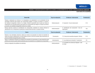 MÓDULO I
                                                            ENSAMBLA Y CONFIGURA EQUIPOS DE CÓMPUTO DE ACUERDO A LOS REQUERIMIENTOS DEL USUARIO Y ESPECIFICACIONES DEL FABRICANTE

                                                                                                                                                                 GUÍA DIDÁCTICA SUGERIDA



                                                 Desarrollo                                               Tipo de evaluación            Evidencia / Instrumento                   Ponderación

Plantea la elaboración por tercias en la computadora una presentación con los elementos de las
actividades anteriores para explicar que componentes integran un equipo de cómputo, su función y
las medidas de seguridad a tomar en su manejo. Solicita la exposición ante el grupo por tercias la         Heteroevaluación    D: Exposición / Guía de observación                     10 %
presentación de la actividad anterior para explicar los componentes que integran un equipo de cómputo,
su función y las medidas de seguridad a tomar en su manejo.

Efectúa ejercicios prácticos de identificación de componentes, solicitando de manera individual la                             D: Identificación del componente / Guía de
                                                                                                           Heteroevaluación                                                            15%
identificación de un componente en particular de manera física de entre un conjunto de ellos.                                  observación


                                                   Cierre                                                 Tipo de evaluación            Evidencia / Instrumento                   Ponderación

Basado en las actividades anteriores, elabora por tercias una propuesta de manual de ensamble de
equipo de cómputo, estableciendo con toda claridad la función y forma de conectar cada componente, así       Coevaluación      P: El manual de ensamble propuesto / Rúbrica            10 %
como las medidas de seguridad para su manejo.
Aplica un cuestionario individual con problemas de ensamble de componentes en casos específicos para
                                                                                                            Autoevaluación     C: Los problemas de ensamble / Cuestionario              5%
verificar que el alumno puede resolver problemas que se le presenten en la instalación de componentes..
                                                                                                                               P: El Portafolio de evidencias integrado / Lista
Solicita la integración de portafolios de evidencias.                                                      Heteroevaluación                                                             5%
                                                                                                                               de cotejo




                                                                                                                                            C - Conocimiento / D - Desempeño / P - Producto


                                                                                                  42
 