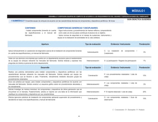 MÓDULO I
                                                        ENSAMBLA Y CONFIGURA EQUIPOS DE CÓMPUTO DE ACUERDO A LOS REQUERIMIENTOS DEL USUARIO Y ESPECIFICACIONES DEL FABRICANTE

                                                                                                                                                                    GUÍA DIDÁCTICA SUGERIDA
   // SUBMÓDULO 1 Ensambla equipo de cómputo de acuerdo con las características técnicas de componentes y dispositivos periféricos 96 horas


                      CONTENIDO                                    COMPETENCIAS GENÉRICAS Y DISCIPLINARES:
                      - Instala componentes tomando en cuenta      - Sigue instrucciones y procedimientos de manera reflexiva, comprendiendo
                      las especificaciones y el manual del           como cada uno de sus pasos contribuye al alcance de un objetivo.
                      fabricante                                   - Aplica normas de seguridad en el manejo de sustancias, instrumentos y
                                                                   equipo en la realización de actividades de su vida cotidiana.



                                             Apertura                                                   Tipo de evaluación                 Evidencia / Instrumento                      Ponderación


Aplica individualmente un cuestionario de diagnostico acerca de la instalación de componentes tomando                             C: La instalación        de    componentes        /
                                                                                                           Autoevaluación                                                                   3%
en cuenta las especificaciones y el manual del fabricante.                                                                        Cuestionario


Visita con sus alumnos una empresa que cuente con un departamento exclusivo para el mantenimiento
de su equipo de cómputo utilizando los manuales del fabricante. Solicita redactar y expresar tres         Heteroevaluación        D: La participación / Registro de participación           7%
preguntas de interés al personal de dicho departamento.

                                            Desarrollo                                                  Tipo de evaluación                 Evidencia / Instrumento                      Ponderación

Realiza una práctica demostrativa para instalar componentes y dispositivos periféricos con las
características técnicas utilizando los manuales del fabricante. Solicita redactar por equipo los                                 P: Los procedimientos redactados / Lista de
                                                                                                            Coevaluación                                                                   10%
procedimientos que se llevaron a cabo. Finalmente, retroalimenta mediante discusión grupal los                                    cotejo
procedimientos redactados.
Guía una práctica por equipo, para instalar componentes y dispositivos periféricos de acuerdo con
                                                                                                                                  P: Los componentes instalados / Lista de
manuales del fabricante. Solicita construir un esquema gráfico sobre los procedimientos abordados y       Heteroevaluación                                                                  3%
                                                                                                                                  cotejo
los retroalimenta.
Solicita investigar de manera individual, los componentes y dispositivos de última generación que se
encuentran en el mercado. Posteriormente, solicita un reporte con una tabla de la información que         Heteroevaluación        P: El reporte elaborado / Lista de cotejo                20%
clasifique los componentes y dispositivos por sus características.
Efectúa ejercicios prácticos de instalación de componentes aplicando supervisión de procedimiento y                               D: Los componentes instalados / Guía de
                                                                                                            Coevaluación                                                                   10%
decidiendo en base a las especificaciones y manual del fabricante.                                                                observación




                                                                                                                                               C - Conocimiento / D - Desempeño / P - Producto



                                                                                                43
 