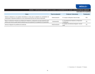 MÓDULO I
                                                           ENSAMBLA Y CONFIGURA EQUIPOS DE CÓMPUTO DE ACUERDO A LOS REQUERIMIENTOS DEL USUARIO Y ESPECIFICACIONES DEL FABRICANTE

                                                                                                                                                                  GUÍA DIDÁCTICA SUGERIDA

                                                  Cierre                                                   Tipo de evaluación            Evidencia / Instrumento                   Ponderación

Solicita la realización de una práctica demostrativa en binas para la instalación de controladores de
                                                                                                            Heteroevaluación    P: El equipo configurado /Lista de cotejo               20%
componentes y dispositivos periféricos con las características técnicas del manual de fabricante.

Aplica un cuestionario individual con problemas de instalación y configuración de casos específicos para                        C: Los problemas de instalación y configuración
                                                                                                             Autoevaluación                                                              5%
verificar que el alumno puede resolver problemas que se le presenten en la instalación de componentes.                          / Cuestionario
                                                                                                                                P: Portafolio de evidencias integrado / Lista de
Solicita la integración de portafolios de evidencias.                                                       Heteroevaluación                                                             5%
                                                                                                                                cotejo




                                                                                                                                             C - Conocimiento / D - Desempeño / P - Producto


                                                                                                   46
 