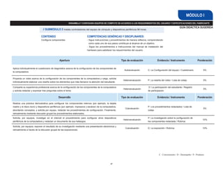 MÓDULO I
                                                       ENSAMBLA Y CONFIGURA EQUIPOS DE CÓMPUTO DE ACUERDO A LOS REQUERIMIENTOS DEL USUARIO Y ESPECIFICACIONES DEL FABRICANTE

                                                                                                                                                                    GUÍA DIDÁCTICA SUGERIDA
                              // SUBMÓDULO 2 Instala controladores del equipo de cómputo y dispositivos periféricos 96 horas

                            CONTENIDO                                     COMPETENCIAS GENÉRICAS Y DISCIPLINARES:
                            Configura componentes                         - Sigue instrucciones y procedimientos de manera reflexiva, comprendiendo
                                                                            como cada uno de sus pasos contribuye al alcance de un objetivo.
                                                                          - Sigue los procedimientos e instrucciones del manual de instalación del
                                                                          hardware para satisfacer los requerimientos del usuario.



                                              Apertura                                                    Tipo de evaluación                 Evidencia / Instrumento                   Ponderación

Aplica individualmente el cuestionario de diagnóstico acerca de la configuración de los componentes de
                                                                                                             Autoevaluación         C: La Configuración del equipo / Cuestionario            5%
la computadora.


Proyecta un video acerca de la configuración de los componentes de la computadora y luego, solicita
                                                                                                            Heteroevaluación        P: La reseña del video / Lista de cotejo                 5%
individualmente elaborar una reseña sobre los elementos que más llamaron la atención del estudiante.

Comparte su experiencia profesional acerca de la configuración de los componentes de la computadora                                  D: La participación del estudiante / Registro
                                                                                                            Heteroevaluación                                                                 5%
y solicita redactar y expresar tres preguntas sobre el tema.                                                                        de participación


                                             Desarrollo                                                   Tipo de evaluación                 Evidencia / Instrumento                   Ponderación

Realiza una práctica demostrativa para configurar los componentes internos (por ejemplo, la tarjeta
madre y el disco duro) y dispositivos periféricos (por ejemplo, impresora y escáner) de la computadora,                             P: Los procedimientos redactados / Lista de
                                                                                                              Coevaluación                                                                   5%
abordando conceptos, y solicita por equipo, redactar los procedimientos de configuración. Finalmente,                               cotejo
retroalimenta mediante discusión grupal los procedimientos elaborados.
Solicita, por equipos, investigar en el internet el procedimiento para configurar otros dispositivos                                P: La investigación sobre la configuración de
                                                                                                            Heteroevaluación                                                                10%
periféricos de la computadora y redactar un documento de sus hallazgos.                                                             los componentes redactada / Rúbrica

Solicita, por equipos, exponer el resultado de su investigación mediante una presentación electrónica y
                                                                                                              Coevaluación          D: La exposición / Rúbrica                              10%
retroalimenta a través de la discusión grupal de las exposiciones.




                                                                                                                                               C - Conocimiento / D - Desempeño / P - Producto



                                                                                                 47
 