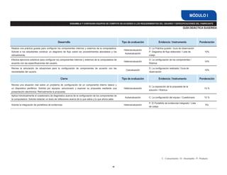 MÓDULO I
                                                           ENSAMBLA Y CONFIGURA EQUIPOS DE CÓMPUTO DE ACUERDO A LOS REQUERIMIENTOS DEL USUARIO Y ESPECIFICACIONES DEL FABRICANTE

                                                                                                                                                                GUÍA DIDÁCTICA SUGERIDA



                                               Desarrollo                                                Tipo de evaluación            Evidencia / Instrumento                   Ponderación

Realiza una práctica guiada para configurar los componentes internos y externos de la computadora.                            D: La Práctica guiada / Guía de observación
                                                                                                          Heteroevaluación
Solicita a los estudiantes construir un diagrama de flujo sobre los procedimientos abordados y los                            P: Diagrama de flujo elaborado / Lista de               10%
                                                                                                           Autoevaluación
retroalimenta.                                                                                                                cotejo
Efectúa ejercicios prácticos para configurar los componentes internos y externos de la computadora de                         D: La configuración de los componentes /
                                                                                                          Heteroevaluación                                                            10%
acuerdo con las especificaciones del usuario.                                                                                 Rúbrica

Recrea la simulación de situaciones para la configuración de componentes de acuerdo con las                                   D: La configuración realizada / Guía de
                                                                                                            Coevaluación                                                              10%
necesidades del usuario.                                                                                                      observación


                                                  Cierre                                                 Tipo de evaluación            Evidencia / Instrumento                   Ponderación

Recrea una situación real sobre un problema de configuración de un componente interno básico y
                                                                                                                              D: La exposición de la propuesta de la
un dispositivo periférico. Solicita por equipos, solucionarlo y exponer su propuesta mediante una         Heteroevaluación                                                            15 %
                                                                                                                              solución / Rúbrica
presentación electrónica. Retroalimenta la propuesta.
Aplica individualmente el cuestionario de diagnóstico acerca de la configuración de los componentes de
                                                                                                           Autoevaluación     C: La configuración del equipo / Cuestionario           10 %
la computadora. Solicita redactar un texto de reflexiones acerca de lo que sabía y lo que ahora sabe.
                                                                                                                              P: El Portafolio de evidencias integrado / Lista
Solicita la integración de portafolios de evidencias.                                                     Heteroevaluación                                                             5%
                                                                                                                              de cotejo




                                                                                                                                           C - Conocimiento / D - Desempeño / P - Producto


                                                                                                  48
 