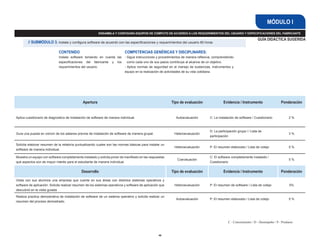 MÓDULO I
                                                          ENSAMBLA Y CONFIGURA EQUIPOS DE CÓMPUTO DE ACUERDO A LOS REQUERIMIENTOS DEL USUARIO Y ESPECIFICACIONES DEL FABRICANTE

                                                                                                                                                                         GUÍA DIDÁCTICA SUGERIDA
        // SUBMÓDULO 3. Instala y configura software de acuerdo con las especificaciones y requerimientos del usuario 80 horas

                              CONTENIDO                                      COMPETENCIAS GENÉRICAS Y DISCIPLINARES:
                              Instala software tomando en cuenta las         - Sigue instrucciones y procedimientos de manera reflexiva, comprendiendo
                              especificaciones del fabricante y los            como cada uno de sus pasos contribuye al alcance de un objetivo.
                              requerimientos del usuario.                    - Aplica normas de seguridad en el manejo de sustancias, instrumentos y
                                                                             equipo en la realización de actividades de su vida cotidiana




                                               Apertura                                                     Tipo de evaluación                 Evidencia / Instrumento                   Ponderación


Aplica cuestionario de diagnostico de Instalación de software de manera individual.                            Autoevaluación         C: La instalación de software / Cuestionario             2%



                                                                                                                                      D: La participación grupa l / Lista de
Guía una puesta en común de los saberes previos de instalación de software de manera grupal.                  Heteroevaluación                                                                 3%
                                                                                                                                      participación

Solicita elaborar resumen de la relatoría puntualizando cuales son las normas básicas para instalar un
                                                                                                              Heteroevaluación        P: El resumen elaborado / Lista de cotejo                5%
software de manera individual.

Muestra un equipo con software completamente instalado y solicita poner de manifiesto en las respuestas                               C: El software completamente instalado /
                                                                                                                Coevaluación                                                                   5%
qué aspectos son de mayor interés para el estudiante de manera individual.                                                            Cuestionario


                                              Desarrollo                                                    Tipo de evaluación                 Evidencia / Instrumento                   Ponderación

Visita con sus alumnos una empresa que cuente en sus áreas con distintos sistemas operativos y
software de aplicación. Solicita realizar resumen de los sistemas operativos y software de aplicación que     Heteroevaluación        P: El resumen de software / Lista de cotejo              5%
descubrió en la visita guiada.

Realiza practica demostrativa de instalación de software de un sistema operativo y solicita realizar un
                                                                                                               Autoevaluación         P: El resumen elaborado / Lista de cotejo                5%
resumen del proceso demostrado.




                                                                                                                                                   C - Conocimiento / D - Desempeño / P - Producto



                                                                                                     49
 