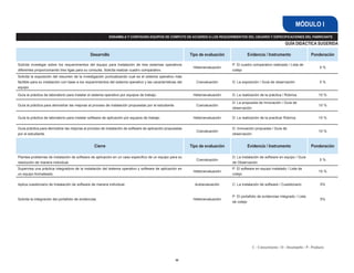 MÓDULO I
                                                            ENSAMBLA Y CONFIGURA EQUIPOS DE CÓMPUTO DE ACUERDO A LOS REQUERIMIENTOS DEL USUARIO Y ESPECIFICACIONES DEL FABRICANTE

                                                                                                                                                                    GUÍA DIDÁCTICA SUGERIDA

                                                Desarrollo                                                   Tipo de evaluación            Evidencia / Instrumento                   Ponderación

Solicita investigar sobre los requerimientos del equipo para instalación de tres sistemas operativos                              P: El cuadro comparativo realizado / Lista de
                                                                                                              Heteroevaluación                                                             5%
diferentes proporcionando tres ligas para su consulta. Solicita realizar cuadro comparativo.                                      cotejo
Solicita la exposición del resumen de la investigación puntualizando cual es el sistema operativo más
factible para su instalación con base a los requerimientos del sistema operativo y las características del      Coevaluación      D: La exposición / Guía de observación                   5%
equipo.

Guía la práctica de laboratorio para instalar el sistema operativo por equipos de trabajo.                    Heteroevaluación    D: La realización de la práctica / Rúbrica              10 %

                                                                                                                                  D: La propuesta de Innovación / Guía de
Guía la práctica para demostrar las mejoras al proceso de instalación propuestas por el estudiante.             Coevaluación                                                              10 %
                                                                                                                                  observación

Guía la práctica de laboratorio para instalar software de aplicación por equipos de trabajo.                  Heteroevaluación    D: La realización de la practica/ Rúbrica               10 %


Guía práctica para demostrar las mejoras al proceso de instalación de software de aplicación propuestas                           D: Innovación propuesta / Guía de
                                                                                                                Coevaluación                                                              10 %
por el estudiante.                                                                                                                observación


                                                   Cierre                                                    Tipo de evaluación            Evidencia / Instrumento                   Ponderación

Plantea problemas de instalación de software de aplicación en un caso especifico de un equipo para su                             D: La instalación de software en equipo / Guía
                                                                                                                Coevaluación                                                               5%
resolución de manera individual.                                                                                                  de Observación
Supervisa una práctica integradora de la instalación del sistema operativo y software de aplicación en                            P: El software en equipo instalado / Lista de
                                                                                                              Heteroevaluación                                                            10 %
un equipo formateado.                                                                                                             cotejo

Aplica cuestionario de Instalación de software de manera individual.                                           Autoevaluación     C: La instalación de software / Cuestionario             5%


                                                                                                                                  P: El portafolio de evidencias integrado / Lista
Solicita la integración del portafolio de evidencias.                                                         Heteroevaluación                                                             5%
                                                                                                                                  de cotejo




                                                                                                                                               C - Conocimiento / D - Desempeño / P - Producto


                                                                                                      50
 