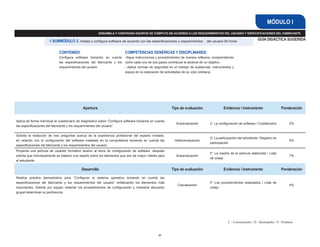 MÓDULO I
                                                        ENSAMBLA Y CONFIGURA EQUIPOS DE CÓMPUTO DE ACUERDO A LOS REQUERIMIENTOS DEL USUARIO Y ESPECIFICACIONES DEL FABRICANTE

                      // SUBMÓDULO 3. Instala y configura software de acuerdo con las especificaciones y requerimientos del usuario 80 horas                        GUÍA DIDÁCTICA SUGERIDA


                             CONTENIDO                                    COMPETENCIAS GENÉRICAS Y DISCIPLINARES:
                             Configura software tomando en cuenta         -Sigue instrucciones y procedimientos de manera reflexiva, comprendiendo
                             las especificaciones del fabricante y los    como cada uno de sus pasos contribuye al alcance de un objetivo.
                             requerimientos del usuario                   - Aplica normas de seguridad en el manejo de sustancias, instrumentos y
                                                                          equipo en la realización de actividades de su vida cotidiana.




                                             Apertura                                                   Tipo de evaluación                 Evidencia / Instrumento                   Ponderación


Aplica de forma individual el cuestionario de diagnóstico sobre “Configura software tomando en cuenta
                                                                                                           Autoevaluación         C: La configuración de software / Cuestionario           2%
las especificaciones del fabricante y los requerimientos del usuario”.

Solicita la redacción de tres preguntas acerca de la experiencia profesional del experto invitado,
                                                                                                                                  D: La participación del estudiante / Registro de
en relación con la configuración del software instalado en la computadora tomando en cuenta las           Heteroevaluación                                                                 5%
                                                                                                                                  participación
especificaciones del fabricante y los requerimientos del usuario.
Proyecta una película de carácter formativo alusivo al tema de configuración de software, después
                                                                                                                                  P: La reseña de la película elaborada / Lista
solicita que individualmente se elabore una reseña sobre los elementos que son de mayor interés para       Autoevaluación                                                                  7%
                                                                                                                                  de cotejo
el estudiante.

                                            Desarrollo                                                  Tipo de evaluación                 Evidencia / Instrumento                   Ponderación

Realiza práctica demostrativa para “Configurar el sistema operativo tomando en cuenta las
especificaciones del fabricante y los requerimientos del usuario” enfatizando los elementos más                                   P: Los procedimientos redactados / Lista de
                                                                                                            Coevaluación                                                                   6%
importantes. Solicita por equipo redactar los procedimientos de configuración y mediante discusión                                cotejo
grupal determinar su pertinencia.




                                                                                                                                               C - Conocimiento / D - Desempeño / P - Producto



                                                                                                 51
 