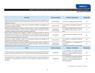 MÓDULO I
                                                           ENSAMBLA Y CONFIGURA EQUIPOS DE CÓMPUTO DE ACUERDO A LOS REQUERIMIENTOS DEL USUARIO Y ESPECIFICACIONES DEL FABRICANTE

                                                                                                                                                                     GUÍA DIDÁCTICA SUGERIDA



                                               Desarrollo                                                     Tipo de evaluación            Evidencia / Instrumento                   Ponderación

Proporciona una lista específica de tres hipervínculos para realizar lecturas sobre la configuración de
sistemas operativos tomando en cuenta las especificaciones del fabricante, para que realice un cuadro          Heteroevaluación    P: El Cuadro comparativo elaborado / Rúbrica             7%
comparativo en equipos.

Solicita que en equipos expongan a través de una presentación electrónica los hallazgos de su                                      D: La exposición y presentación electrónica /
                                                                                                               Heteroevaluación                                                             8%
investigación de sistemas operativos.                                                                                              Rúbrica

Realiza una práctica guiada para configurar el sistema operativo. Solicita a los estudiantes realizar                              D: La práctica realizada/Guía de observación
                                                                                                                Autoevaluación
un diagrama de flujo que refleje el procedimiento sobre el sistema operativo configurado. Finalmente                               P: El diagrama de flujo elaborado / Lista de             7%
                                                                                                               Heteroevaluación
retroalimenta mediante discusión grupal los procedimientos elaborados.                                                             cotejo
Realiza práctica demostrativa para “Configurar el Software de aplicación tomando en cuenta las
especificaciones del fabricante y los requerimientos del usuario” enfatizando los elementos más                                    P: Los procedimientos redactados / Lista de
                                                                                                                 Coevaluación                                                               6%
importantes. Solicita por equipo redactar los procedimientos de configuración de software de aplicación                            cotejo
y mediante discusión grupal determinar su pertinencia.
Solicita que en equipos expongan a través de una presentación electrónica los hallazgos de su                                      D:La exposición y presentación electrónica/
                                                                                                               Heteroevaluación                                                            15%
investigación de configuración de software de aplicación.                                                                          Rúbrica
Realiza una práctica guiada para configurar el software de aplicación. Solicita realizar un diagrama de                            D: La realización de la práctica/Guía de
                                                                                                                Autoevaluación
flujo que refleje el procedimiento sobre el software de aplicación configurado. Finalmente retroalimenta                           observación                                              7%
                                                                                                               Heteroevaluación
mediante discusión grupal los procedimientos elaborados.                                                                           P: Diagrama de flujo elaborado / Lista de cotejo

                                                 Cierre                                                       Tipo de evaluación            Evidencia / Instrumento                   Ponderación

                                                                                                                                   D: La configuración del sistema operativo
Soluciona problemas de “configuración de sistema operativo tomando en cuenta las especificaciones del                              tomando en cuenta las especificaciones del
                                                                                                                 Coevaluación                                                              10%
fabricante y los requerimientos del usuario” en un caso específico. Finalmente retroalimenta la propuesta..                        fabricante y los requerimientos del usuario /
                                                                                                                                   Guía de observación
                                                                                                                                   D: La configuración del software de aplicación
Soluciona problemas de “configuración de software de aplicación tomando en cuenta las especificaciones
                                                                                                                                   tomando en cuenta las especificaciones del
del fabricante y los requerimientos del usuario” en un caso especifico. Finalmente retroalimenta la              Coevaluación                                                              13%
                                                                                                                                   fabricante y los requerimientos del usuario /
propuesta.
                                                                                                                                   Guía de observación.




                                                                                                                                                C - Conocimiento / D - Desempeño / P - Producto


                                                                                                      52
 