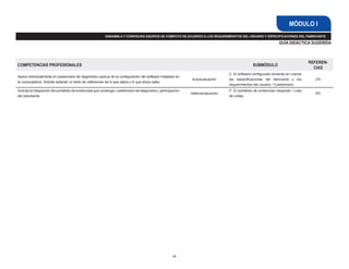 MÓDULO I
                                                           ENSAMBLA Y CONFIGURA EQUIPOS DE CÓMPUTO DE ACUERDO A LOS REQUERIMIENTOS DEL USUARIO Y ESPECIFICACIONES DEL FABRICANTE

                                                                                                                                                                    GUÍA DIDÁCTICA SUGERIDA



                                                                                                                                                                                      REFEREN-
COMPETENCIAS PROFESIONALES                                                                                                                        SUBMÓDULO
                                                                                                                                                                                        CIAS
                                                                                                                                   C: El software configurado tomando en cuenta
Aplica individualmente el cuestionario de diagnóstico acerca de la configuración del software instalado en
                                                                                                                Autoevaluación     las especificaciones del fabricante y los            2%
la computadora. Solicita redactar un texto de reflexiones de lo que sabía y lo que ahora sabe.
                                                                                                                                   requerimientos del usuario / Cuestionario
Solicita la integración del portafolio de evidencias que contenga: cuestionario de diagnostico, participación                      P: El portafolio de evidencias integrado / Lista
                                                                                                                Heteroevaluación                                                        5%
del estudiante.                                                                                                                    de cotejo




                                                                                                        53
 