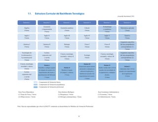 1.1.       Estructura Curricular del Bachillerato Tecnológico
                                                                                                                                                                    (Acuerdo Secretarial 345)


        Semestre 1                       Semestre 2                        Semestre 3                       Semestre 4                      Semestre 5                       Semestre 6

                                         Geometría                                                                                         Probabilidad
          Álgebra                                                     Geometría analítica                     Cálculo                                                   Matemática aplicada
                                      y trigonometría                                                                                      y estadística
          4 horas                                                         4 horas                             4 horas                                                        5 horas
                                           4 horas                                                                                            5 horas

          Inglés I                         Inglés II                        Inglés III                       Inglés IV                        Inglés V                         Optativa
          3 horas                           3 horas                          3 horas                          3 horas                          5 horas                         5 horas

                                                                                                                                                                        Asignatura específica
         Química I                       Química II                         Biología                          Física I                        Física II                 del área propedéutica
          4 horas                         4 horas                           4 horas                           4 horas                         4 horas                    correspondiente (1)
                                                                                                                                                                               5 horas

       Tecnologías de                     Lectura,                                                                                                                      Asignatura específica
                                                                      Ciencia, tecnología,                                             Ciencia, tecnología,
      la información y                 expresión oral                                                        Ecología                                                   del área propedéutica
                                                                      sociedad y valores II                                           sociedad y valores III
      la comunicación                    y escrita                                                            4 horas                                                    correspondiente (2)
                                                                            4 horas                                                          4 horas
           3 horas                        4 horas                                                                                                                              5 horas

    Ciencia, tecnología,                                                                                    Módulo III
                                          Módulo I                                                                                           Módulo IV
    sociedad y valores                                                                            Proporciona soporte técnico                                                 Módulo V
                                Ensambla y configura equipos               Módulo II                                                Diseña e instala redes LAN de
          4 horas                                                                                    presencial o a distancia en                                       Administra redes LAN de
                                 de cómputo de acuerdo a los            Mantiene el equipo                                          acuerdo a las necesidades de
                                                                                                      software de aplicación y                                        acuerdo a los requerimientos
          Lectura,               requerimientos del usuario y         de cómputo y software.                                         la organización y estándares
                                                                                                     hardware de acuerdo a los                                            de la organización.
       expresión oral           especificaciones del fabricante.             17 horas                                                         oficiales.
                                                                                                     requerimientos del usuario.                                               12 horas
         y escrita                         17 horas                                                                                           12 horas
                                                                                                              17 horas
          4 horas
                                 Componente de formación básica
                                 Componente de formación propedéutica
                                 Componente de formación profesional


 Área Físico-Matemática:                                           Área Químico-Biológica:                                         Área Económico-Administrativa:
 (1) Temas de Física, 5 horas                                      (1) Bioquímica, 5 horas                                         (1) Economía, 5 horas
 (2) Dibujo técnico, 5 horas                                       (2) Biología contemporánea, 5 horas                             (2) Administración, 5 horas




Nota: Para las especialidades que ofrece la DGCFT, solamente se desarrollarán los Módulos de Formación Profesional.




                                                                                                 8
 