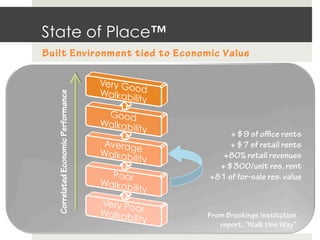State of Place™
Built Environment tied to Economic Value
   Correlated Economic Performance




                                          + $9 sf oﬃce rents
                                          + $7 sf retail rents
                                        +80% retail revenues
                                       + $300/unit res. rent
                                     +81 sf for-sale res. value



                                     From Brookings Institution
                                        report, “Walk this Way”
 