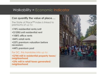 Walkability = Economic Indicator

Can quantify the value of place….
The State of Place™ index is linked to
premiums of up to:
+74% residential rents/unit
+$1200/unit residential rent
+108% office rents
+84% retail rents
+23% premium valuation before
recession;
+44% premium post
For DC, this translates into up to:
+$744 mill in residential property taxes/
neighborhood
+$96 mill in retail taxes generated/
neighborhood
 