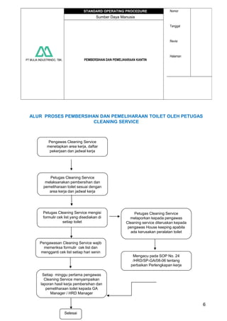 PT MULIA INDUSTRINDO, TBK.
STANDARD OPERATING PROCEDURE Nomor
Tanggal
Revisi
Halaman
Sumber Daya Manusia
PEMBERSIHAN DAN PEMELIHARAAN KANTIN
ALUR PROSES PEMBERSIHAN DAN PEMELIHARAAN TOILET OLEH PETUGAS
CLEANING SERVICE
6
Pengawas Cleaning Service
menetapkan area kerja, daftar
pekerjaan dan jadwal kerja
Petugas Cleaning Service
melaksanakan pembersihan dan
pemeliharaan toilet sesuai dengan
area kerja dan jadwal kerja
Petugas Cleaning Service mengisi
formulir cek list yang disediakan di
setiap toilet
Petugas Cleaning Service
melaporkan kepada pengawas
Cleaning service diteruskan kepada
pengawas House keeping apabila
ada kerusakan peralatan toilet
Pengawasan Cleaning Service wajib
memeriksa formulir cek list dan
mengganti cek list setiap hari senin
Mengacu pada SOP No. 24
/HRD/SP-GA/08-06 tentang
perbaikan Perlengkapan kerja
Setiap minggu pertama pengawas
Cleaning Service menyampaikan
laporan hasil kerja pembersihan dan
pemeliharaan toilet kepada GA
Manager / HRD Manager
Selesai
 