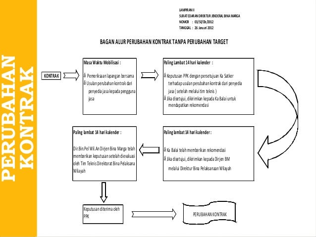 Pengawasan proyek