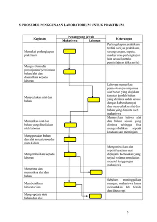 5
5. PROSEDUR PENGGUNAAN LABORATORIUM UNTUK PRAKTIKUM
Kegiatan
Penanggung jawab
Keterangan
Mahasiswa Laboran
Memakai perlengkapan
praktikum
Perlengakapan praktikum
terdiri dari jas praktikum,
sarung tangan, sepatu,
masker atau perlengkapan
lain sesuai konteks
pembelajaran (jika perlu)
Mengisi formulir
peminjaman/permintaan
bahan/alat dan
diserahkan kepada
laboran
Menyediakan alat dan
bahan
Laboran memeriksa
permintaan/peminjaman
alat/bahan yang diajukan
(apakah jumlah bahan
yang diminta sudah sesuai
dengan kebutuhannya)
dan menyediakan alat dan
bahan yang diminta oleh
mahasiswa
Memeriksa alat dan
bahan yang disediakan
oleh laboran
Memastikan bahwa alat
dan bahan sesuai yang
diminta sehingga bisa
mengembalikan seperti
keadaan saat meminjam
Menggunakan bahan
dan alat sesuai prosedur
mata kuliah
Mengembalikan kepada
laboran
Mengembalikan alat
seperti keadaan saat
dipinjam. Kerusakan yang
terjadi selama pemakaian
menjadi tanggungan
mahasiswa
Menerima dan
memeriksa alat dan
bahan
Membersihkan
laboratorium
Sebelum meninggalkan
ruangan, mahasiswa harus
memastikan lab bersih
dan ditata rapi
Meng-update stok
bahan dan alat
 