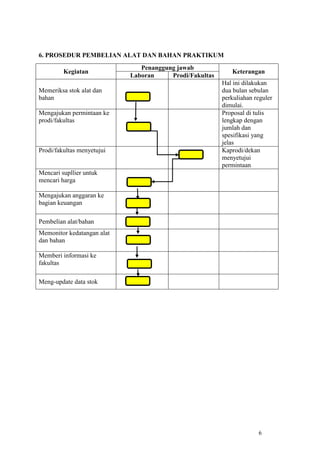 6
6. PROSEDUR PEMBELIAN ALAT DAN BAHAN PRAKTIKUM
Kegiatan
Penanggung jawab
Keterangan
Laboran Prodi/Fakultas
Memeriksa stok alat dan
bahan
Hal ini dilakukan
dua bulan sebulan
perkuliahan reguler
dimulai.
Mengajukan permintaan ke
prodi/fakultas
Proposal di tulis
lengkap dengan
jumlah dan
spesifikasi yang
jelas
Prodi/fakultas menyetujui Kaprodi/dekan
menyetujui
permintaan
Mencari supllier untuk
mencari harga
Mengajukan anggaran ke
bagian keuangan
Pembelian alat/bahan
Memonitor kedatangan alat
dan bahan
Memberi informasi ke
fakultas
Meng-update data stok
 