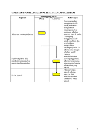 7
7. PROSEDUR PEMBUATAN JADWAL PEMAKAIAN LABORATORIUM
Kegiatan
Penanggung jawab
Keterangan
Dosen Laboran
Membuat rancangan jadwal
Dosen yang akan
menggunakan lab
untuk praktikum
menyerahkan
rancangan jadwal
seminggu sebelum
semester baru di mulai.
Dosen yang
menggunakan lab
untuk penelitian dan
pembelajaran
menyerahkan
rancangan jadwal ke
laboran satu minggu
sebelum hari H
Membuat jadwal dan
mendistribusikan jadwal
pemakaian laboratorium
Laboran
mendistribusikan
jadwal penggunaan
laboratorium selama
satu semester kepada
pihak-pihak yang
terkait
Revisi jadwal
Jika ada koreksi
jadwal, laboran
merevisi dan
mendistribusikan
kembali ke pihak
terkait.
 