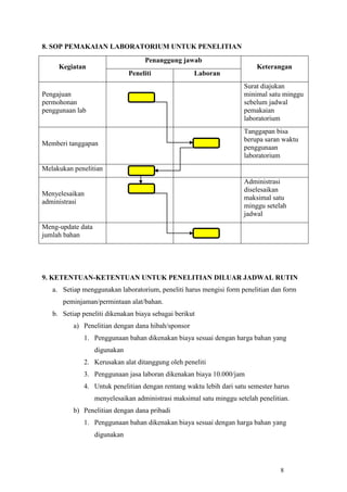 8
8. SOP PEMAKAIAN LABORATORIUM UNTUK PENELITIAN
Kegiatan
Penanggung jawab
Keterangan
Peneliti Laboran
Pengajuan
permohonan
penggunaan lab
Surat diajukan
minimal satu minggu
sebelum jadwal
pemakaian
laboratorium
Memberi tanggapan
Tanggapan bisa
berupa saran waktu
penggunaan
laboratorium
Melakukan penelitian
Menyelesaikan
administrasi
Administrasi
diselesaikan
maksimal satu
minggu setelah
jadwal
Meng-update data
jumlah bahan
9. KETENTUAN-KETENTUAN UNTUK PENELITIAN DILUAR JADWAL RUTIN
a. Setiap menggunakan laboratorium, peneliti harus mengisi form penelitian dan form
peminjaman/permintaan alat/bahan.
b. Setiap peneliti dikenakan biaya sebagai berikut
a) Penelitian dengan dana hibah/sponsor
1. Penggunaan bahan dikenakan biaya sesuai dengan harga bahan yang
digunakan
2. Kerusakan alat ditanggung oleh peneliti
3. Penggunaan jasa laboran dikenakan biaya 10.000/jam
4. Untuk penelitian dengan rentang waktu lebih dari satu semester harus
menyelesaikan administrasi maksimal satu minggu setelah penelitian.
b) Penelitian dengan dana pribadi
1. Penggunaan bahan dikenakan biaya sesuai dengan harga bahan yang
digunakan
 