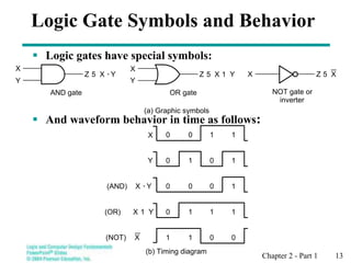 Chapter 2 - Part 1 13
(b) Timing diagram
X 0 0 1 1
Y 0 1 0 1
X · Y
(AND) 0 0 0 1
X 1 Y
(OR) 0 1 1 1
(NOT) X 1 1 0 0
(a) Graphic symbols
OR gate
X
Y
Z 5 X 1 Y
X
Y
Z 5 X · Y
AND gate
X Z 5 X
NOT gate or
inverter
Logic Gate Symbols and Behavior
 Logic gates have special symbols:
 And waveform behavior in time as follows:
 