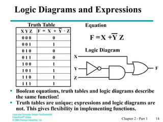 Chapter 2 - Part 1 14
Logic Diagrams and Expressions
 Boolean equations, truth tables and logic diagrams describe
the same function!
 Truth tables are unique; expressions and logic diagrams are
not. This gives flexibility in implementing functions.
X
Y F
Z
Logic Diagram
Equation
Z
Y
X
F +
=
Truth Table
1
1 1 1
1
1 1 0
1
1 0 1
1
1 0 0
0
0 1 1
0
0 1 0
1
0 0 1
0
0 0 0
X Y Z Z
Y
X
F 
+
=
 