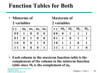 Chapter 2 - Part 1 39
Function Tables for Both
 Minterms of Maxterms of
2 variables 2 variables
 Each column in the maxterm function table is the
complement of the column in the minterm function
table since Mi is the complement of mi.
x y m0 m1 m2 m3
0 0 1 0 0 0
0 1 0 1 0 0
1 0 0 0 1 0
1 1 0 0 0 1
x y M0 M1 M2 M3
0 0 0 1 1 1
0 1 1 0 1 1
1 0 1 1 0 1
1 1 1 1 1 0
 