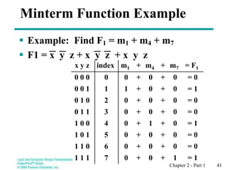 Chapter 2 - Part 1 41
x y z index m1 + m4 + m7 = F1
0 0 0 0 0 + 0 + 0 = 0
0 0 1 1 1 + 0 + 0 = 1
0 1 0 2 0 + 0 + 0 = 0
0 1 1 3 0 + 0 + 0 = 0
1 0 0 4 0 + 1 + 0 = 1
1 0 1 5 0 + 0 + 0 = 0
1 1 0 6 0 + 0 + 0 = 0
1 1 1 7 0 + 0 + 1 = 1
Minterm Function Example
 Example: Find F1 = m1 + m4 + m7
 F1 = x y z + x y z + x y z
 