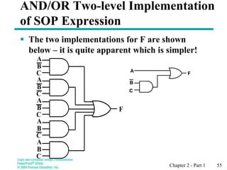Chapter 2 - Part 1 55
AND/OR Two-level Implementation
of SOP Expression
 The two implementations for F are shown
below – it is quite apparent which is simpler!
F
A
B
C
A
B
C
A
B
C
A
B
C
A
B
C F
B
C
A
 