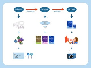 Scholen	       	        Dokters		          Ouders
           Doorsturen          Medicatie




   +                     +                   +




  +                                          +
 