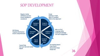 SOP DEVELOPMENT
36
 