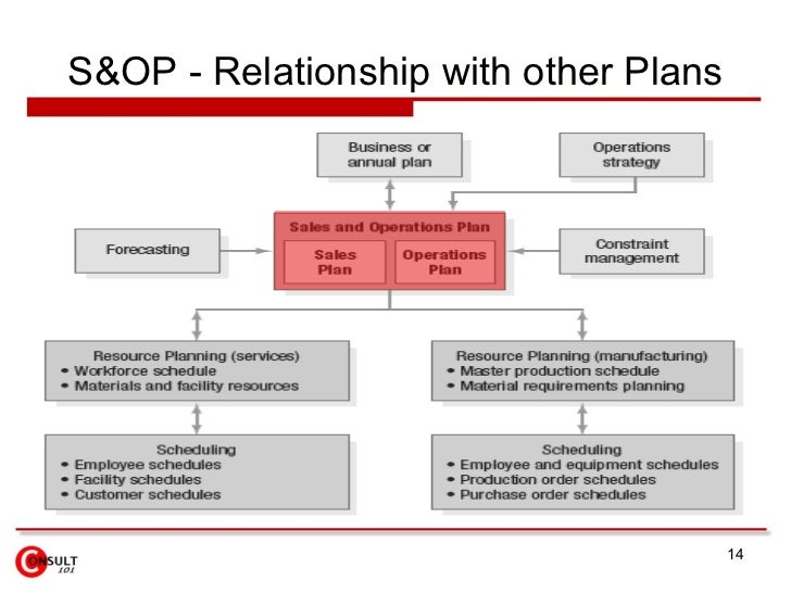 S Op Process