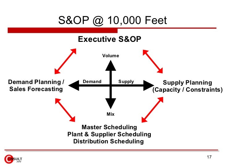 S Op Process