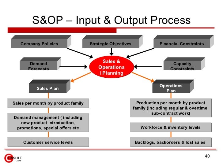 S Op Process S Op Process