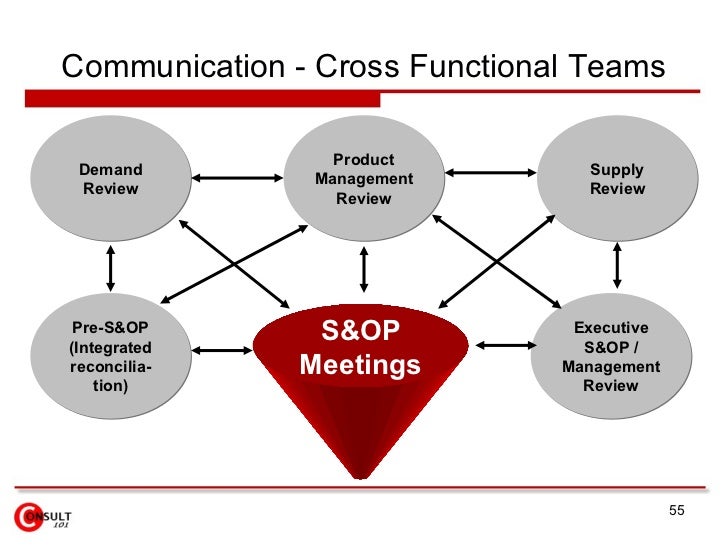 S Op Process