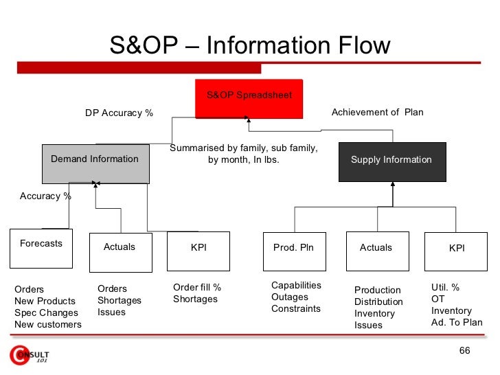 S Op Process S Op Process