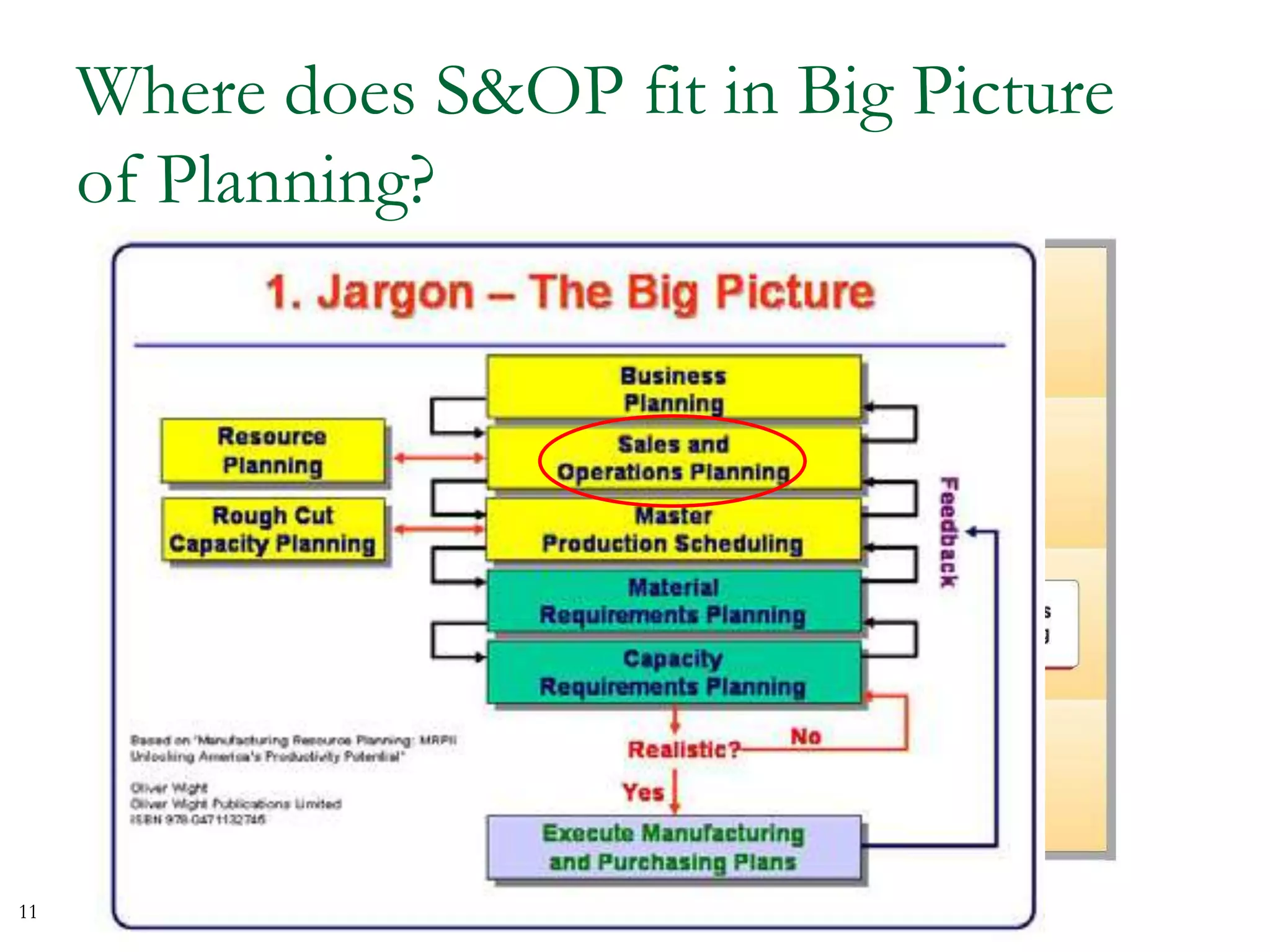 Where does S&OP fit in Big Picture
of Planning?
11
 