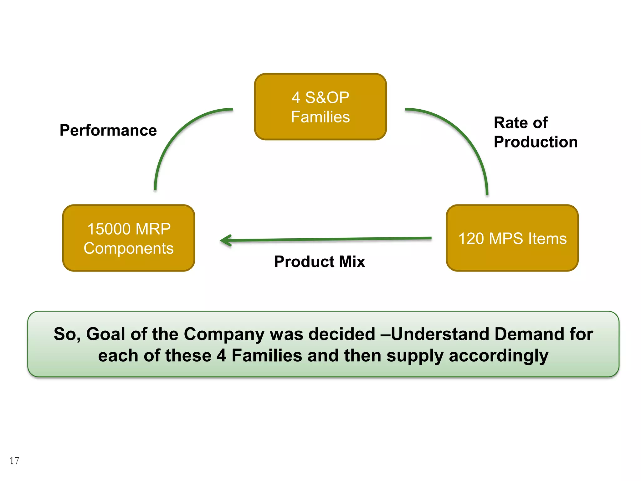 So, Goal of the Company was decided –Understand Demand for
each of these 4 Families and then supply accordingly
15000 MRP
Components
120 MPS Items
4 S&OP
Families Rate of
Production
Product Mix
Performance
17
 