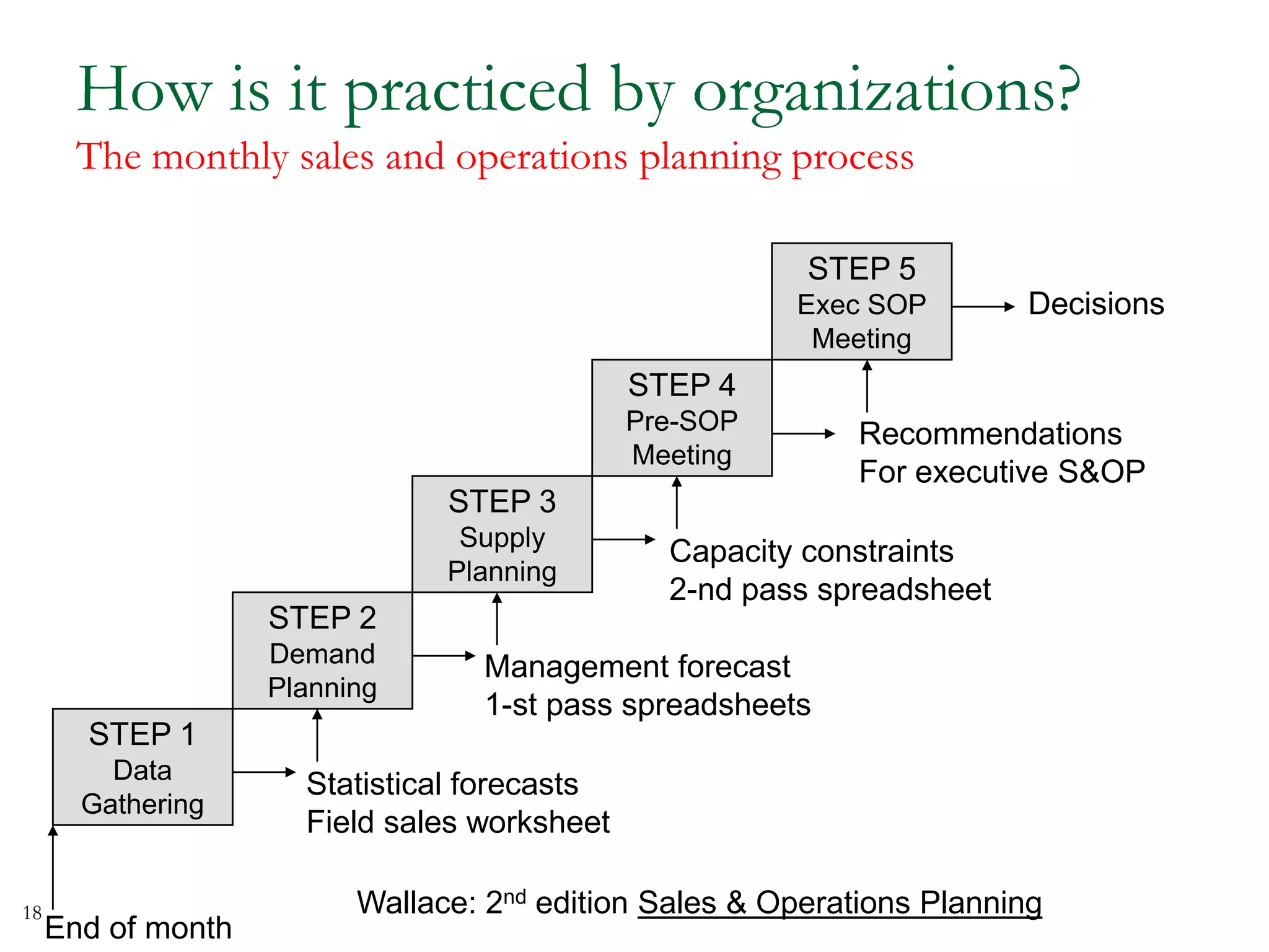 How is it practiced by organizations?
The monthly sales and operations planning process
End of month
STEP 1
Data
Gathering
STEP 5
Exec SOP
Meeting
STEP 4
Pre-SOP
Meeting
STEP 3
Supply
Planning
STEP 2
Demand
Planning
Statistical forecasts
Field sales worksheet
Management forecast
1-st pass spreadsheets
Capacity constraints
2-nd pass spreadsheet
Recommendations
For executive S&OP
Decisions
Wallace: 2nd edition Sales & Operations Planning18
 